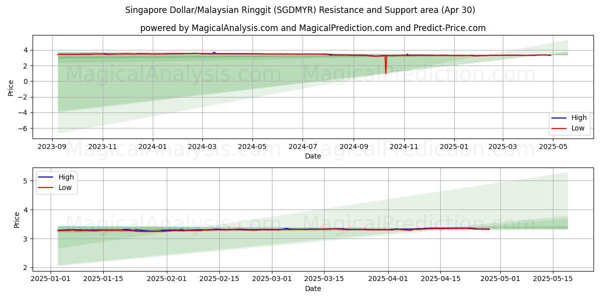  シンガポールドル/マレーシアリンギット (SGDMYR) Support and Resistance area (30 Apr) 