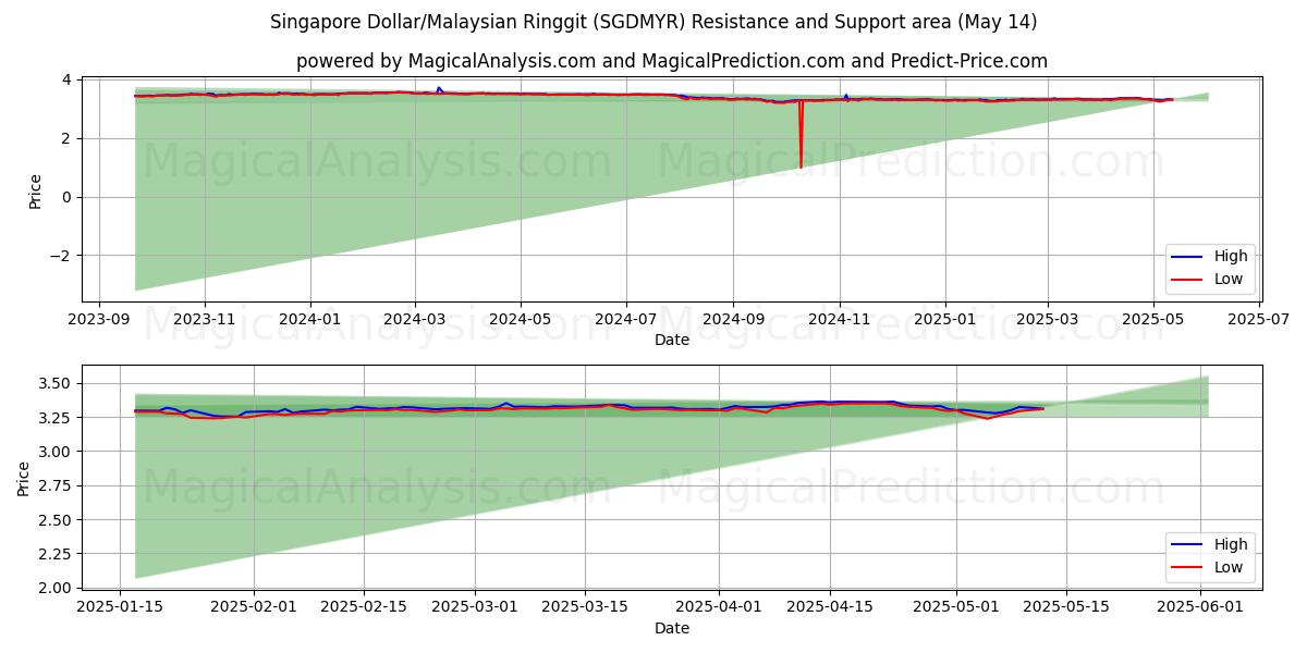  Singapore Dollar/Malaysian Ringgit (SGDMYR) Support and Resistance area (14 May) 