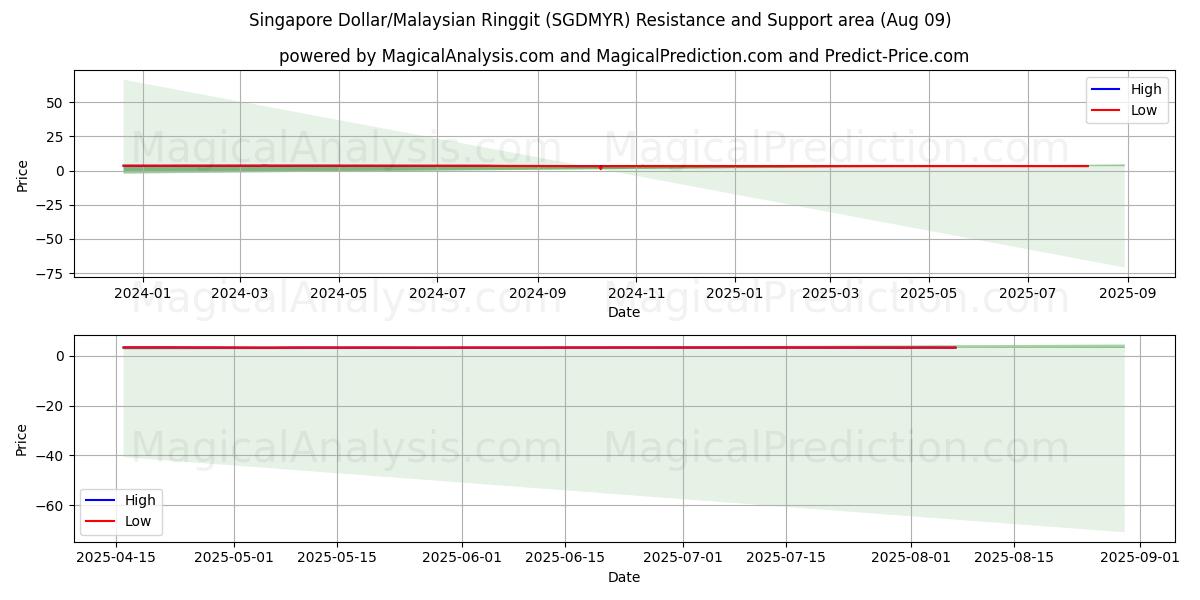  Singapur Doları/Malezya Ringgiti (SGDMYR) Support and Resistance area (08 Aug) 