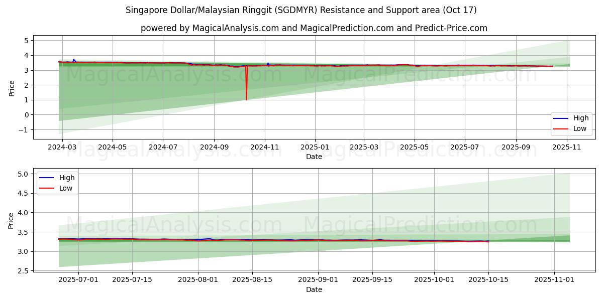 Dólar de Singapura/Ringgit da Malásia (SGDMYR) Support and Resistance area (16 Oct) Dólar de Singapura/Ringgit da Malásia (SGDMYR) Support and Resistance area (16 Oct)