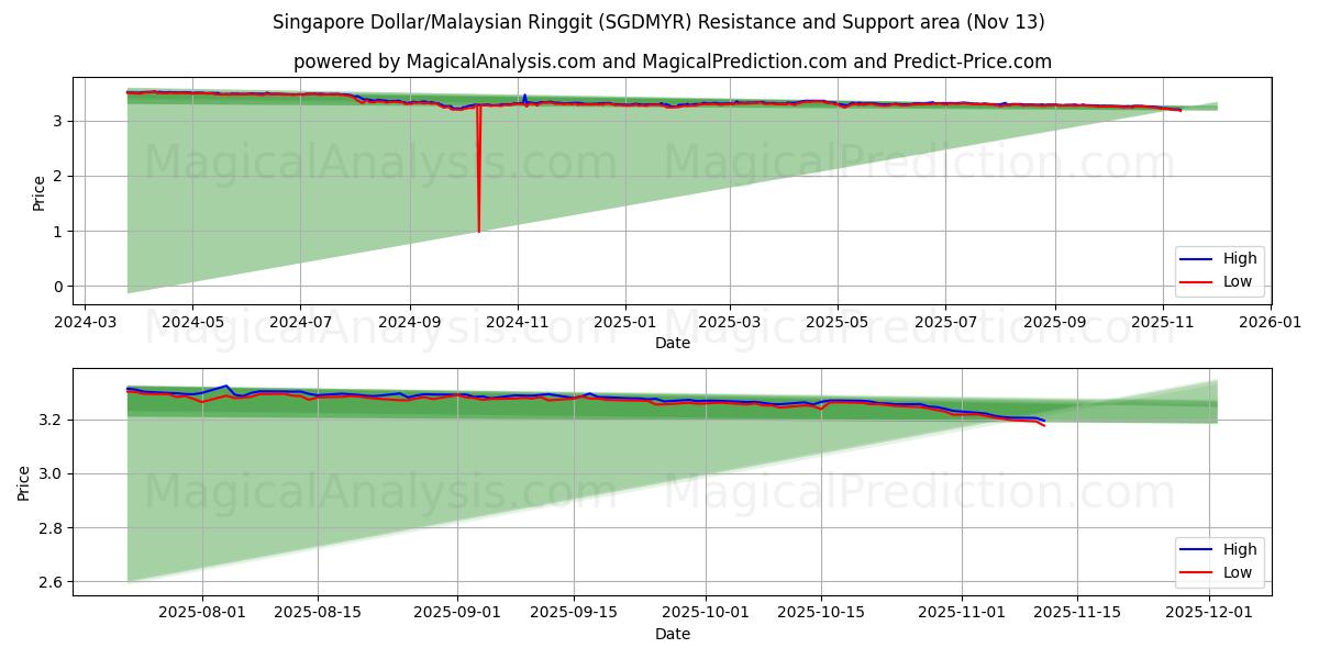  Singapore Dollar/Malaysiske Ringgit (SGDMYR) Support and Resistance area (12 Nov) 