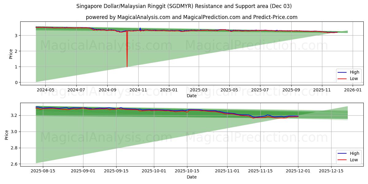  Singapore Dollar/Malaysian Ringgit (SGDMYR) Support and Resistance area (02 Dec) 