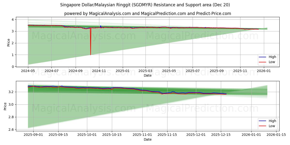  Dólar de Singapura/Ringgit da Malásia (SGDMYR) Support and Resistance area (19 Dec) 