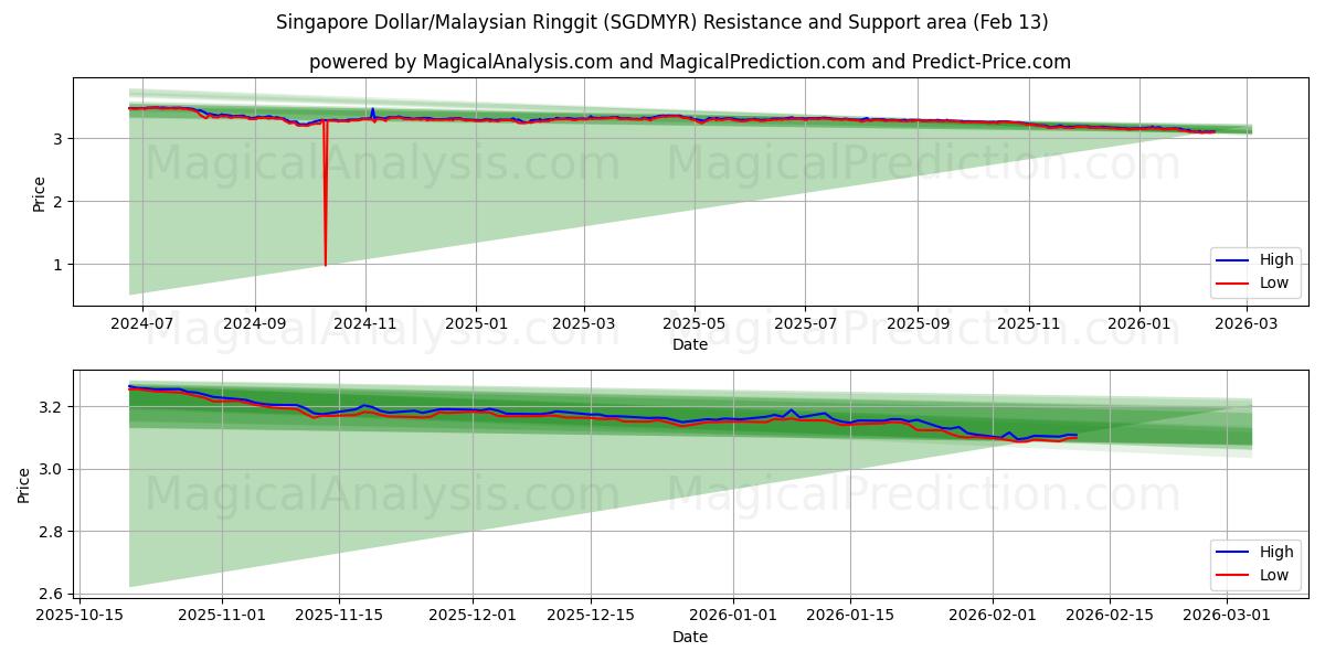  Singapore Dollar/Malaysian Ringgit (SGDMYR) Support and Resistance area (12 Feb) 