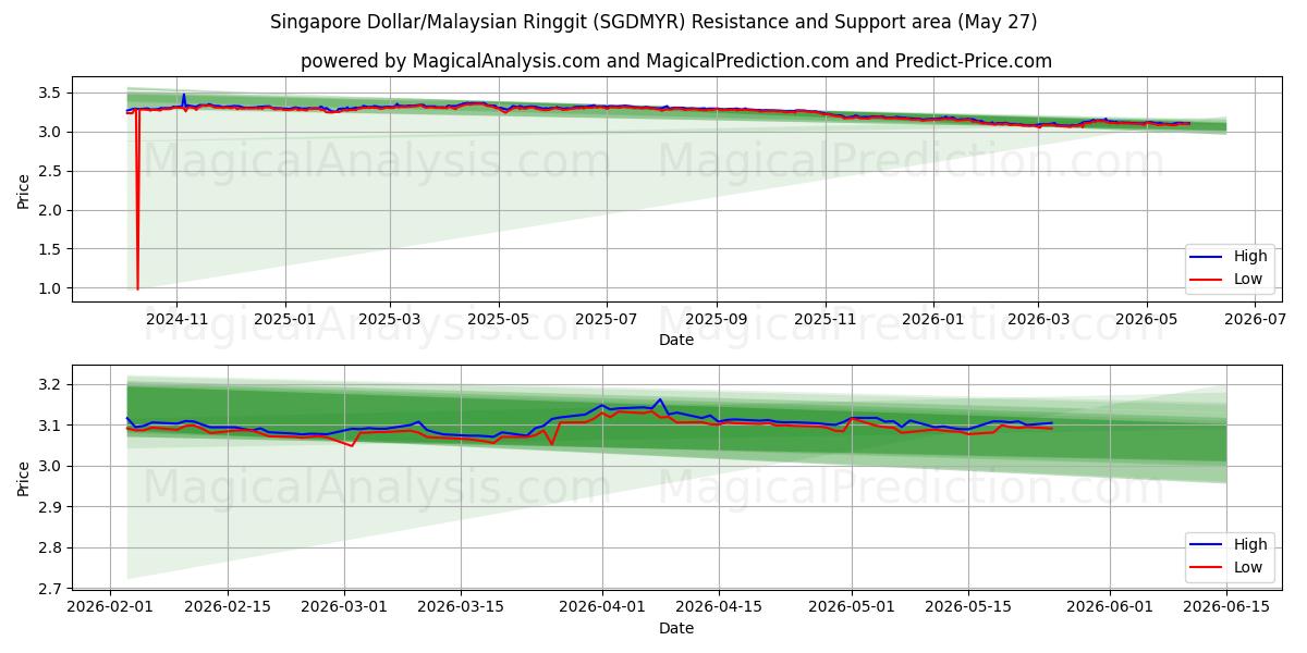  Singapore Dollar/Malaysiske Ringgit (SGDMYR) Support and Resistance area (25 May) 