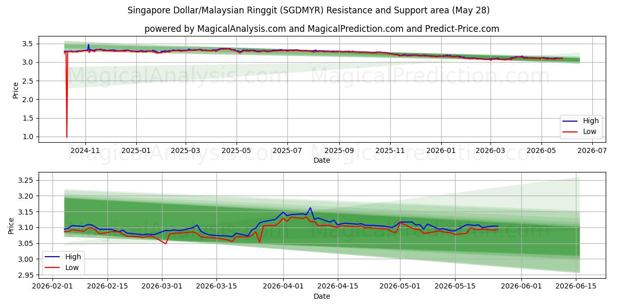  新加坡元/马来西亚林吉特 (SGDMYR) Support and Resistance area (27 May) 