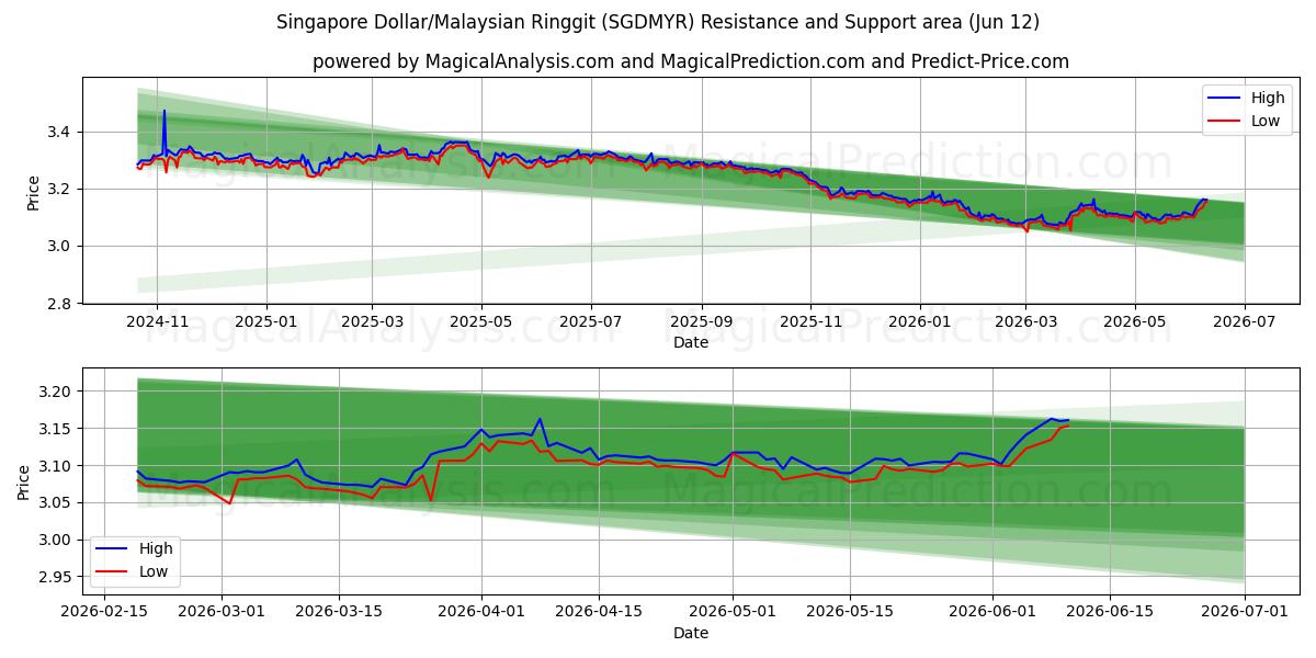  Singapore Dollar/Malaysian Ringgit (SGDMYR) Support and Resistance area (09 Jun) 