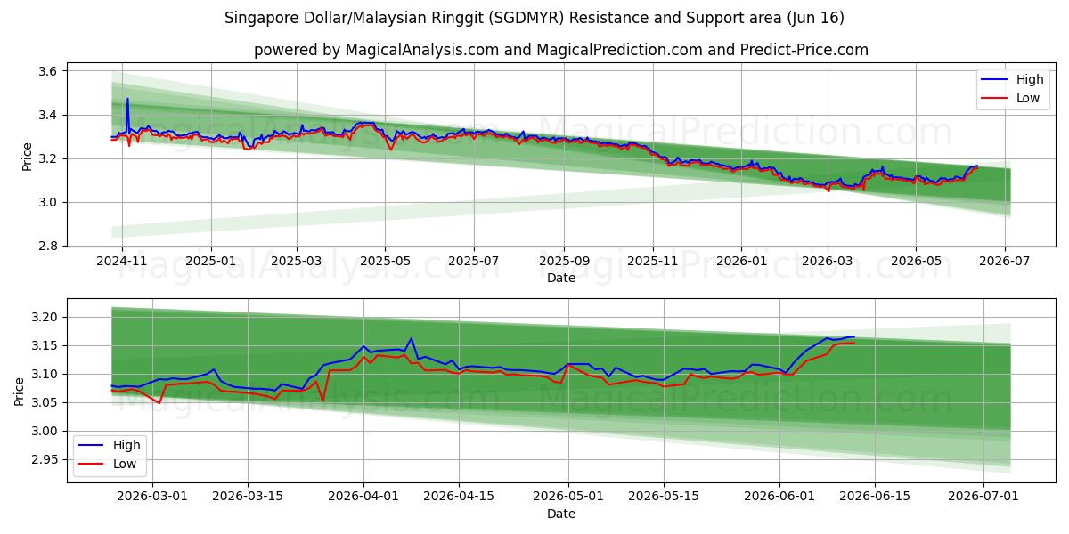  シンガポールドル/マレーシアリンギット (SGDMYR) Support and Resistance area (15 Jun) 