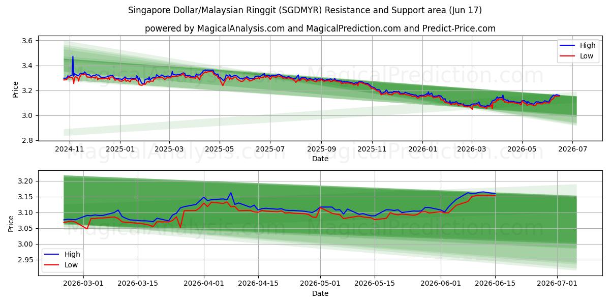 Singapore dollar/malaysiska ringgit (SGDMYR) Support and Resistance area (16 Jun) 