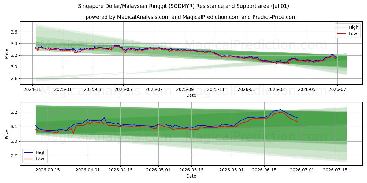  Dollar de Singapour/Ringgit malais (SGDMYR) Support and Resistance area (29 Jun) 