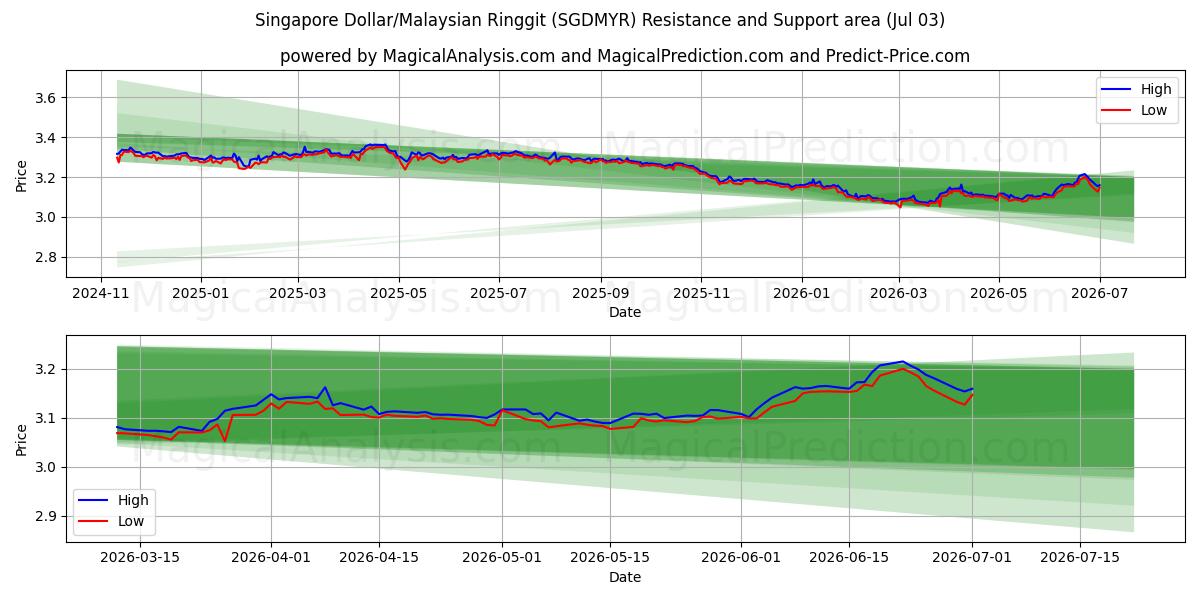  Dólar de Singapura/Ringgit da Malásia (SGDMYR) Support and Resistance area (02 Jul) 
