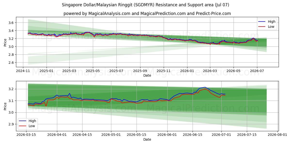  دلار سنگاپور/رینگیت مالزی (SGDMYR) Support and Resistance area (06 Jul) 