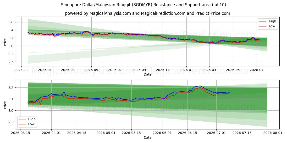  Сингапурский доллар/Малайзийский ринггит (SGDMYR) Support and Resistance area (09 Jul) 