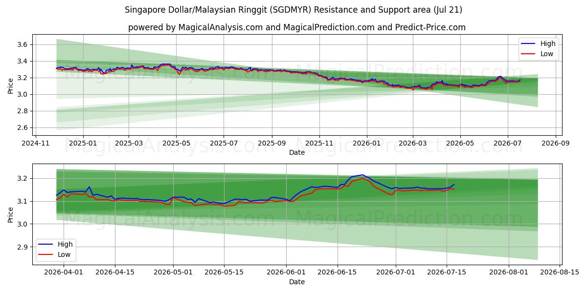  Dólar de Singapur/Ringgit malayo (SGDMYR) Support and Resistance area (17 Jul) 