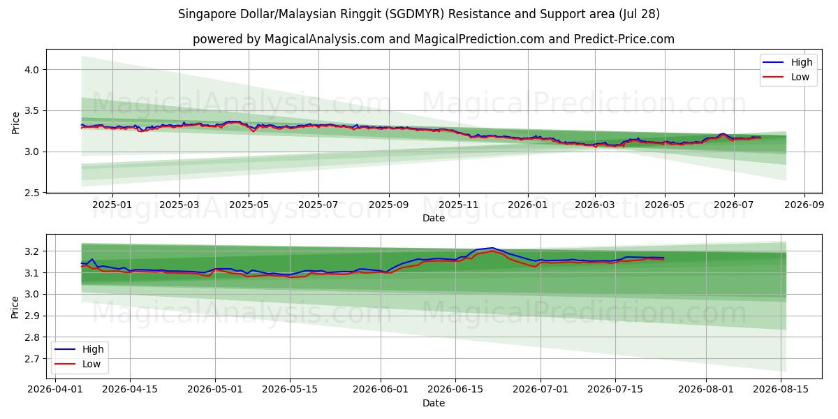  Dollaro di Singapore/Ringgit malese (SGDMYR) Support and Resistance area (27 Jul) 