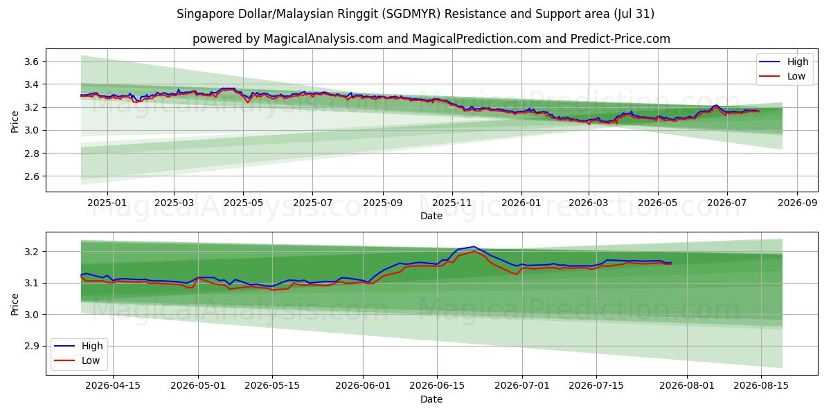  Singaporese dollar/Maleisische ringgit (SGDMYR) Support and Resistance area (30 Jul) 