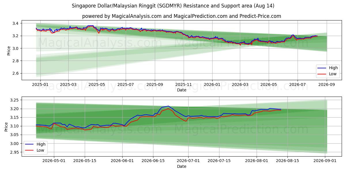  Dólar de Singapura/Ringgit da Malásia (SGDMYR) Support and Resistance area (13 Aug) 