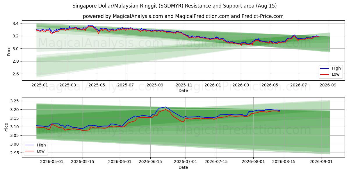  Singapore dollar/malaysiska ringgit (SGDMYR) Support and Resistance area (14 Aug) 