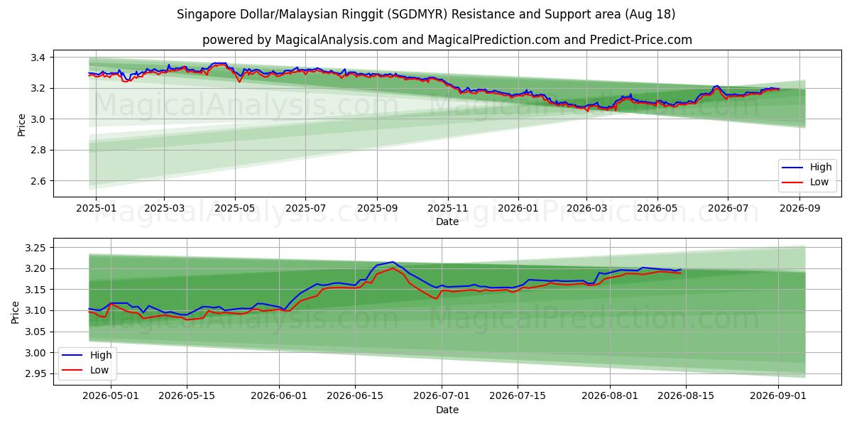  Singapur-Dollar/Malaysischer Ringgit (SGDMYR) Support and Resistance area (17 Aug) 