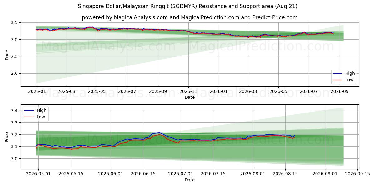  Singapore dollar/malaysiska ringgit (SGDMYR) Support and Resistance area (18 Aug) 