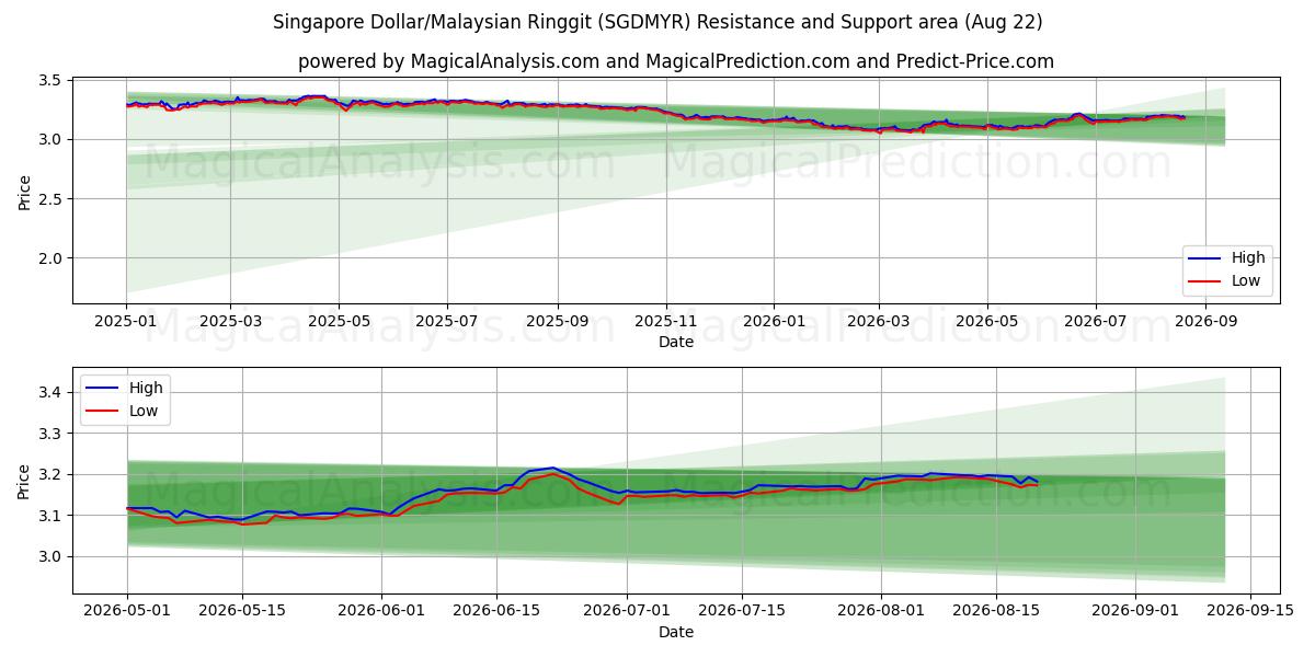  Сингапурский доллар/Малайзийский ринггит (SGDMYR) Support and Resistance area (21 Aug) 