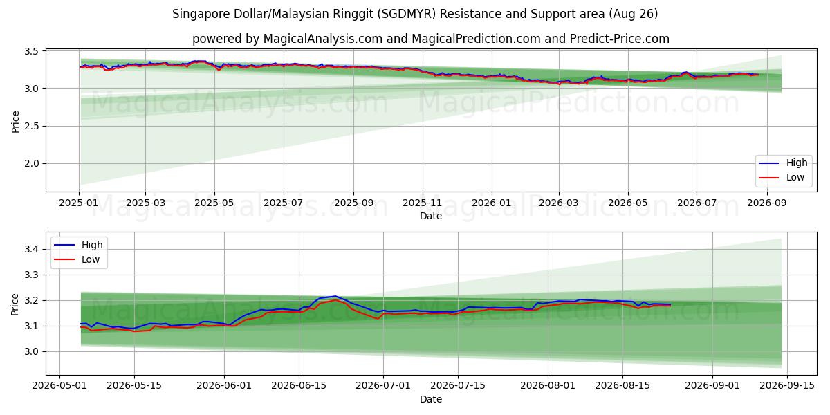  Singaporese dollar/Maleisische ringgit (SGDMYR) Support and Resistance area (25 Aug) 