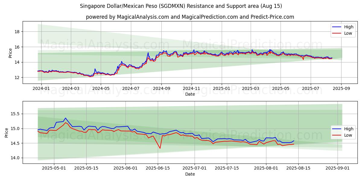  Singapore Dollar/Mexican Peso (SGDMXN) Support and Resistance area (14 Aug) 