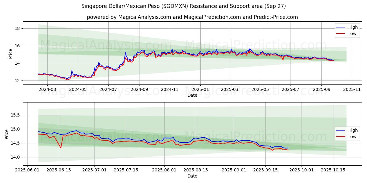  Singapore Dollar/Mexikansk Peso (SGDMXN) Support and Resistance area (26 Sep) 