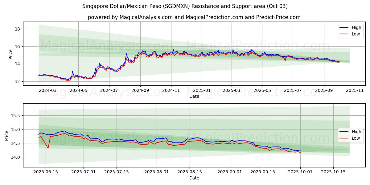  Singaporese dollar/Mexicaanse peso (SGDMXN) Support and Resistance area (02 Oct) 
