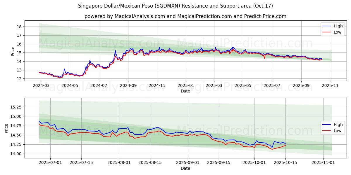 Singapore Dollar/Mexikansk Peso (SGDMXN) Support and Resistance area (16 Oct) Singapore Dollar/Mexikansk Peso (SGDMXN) Support and Resistance area (16 Oct)