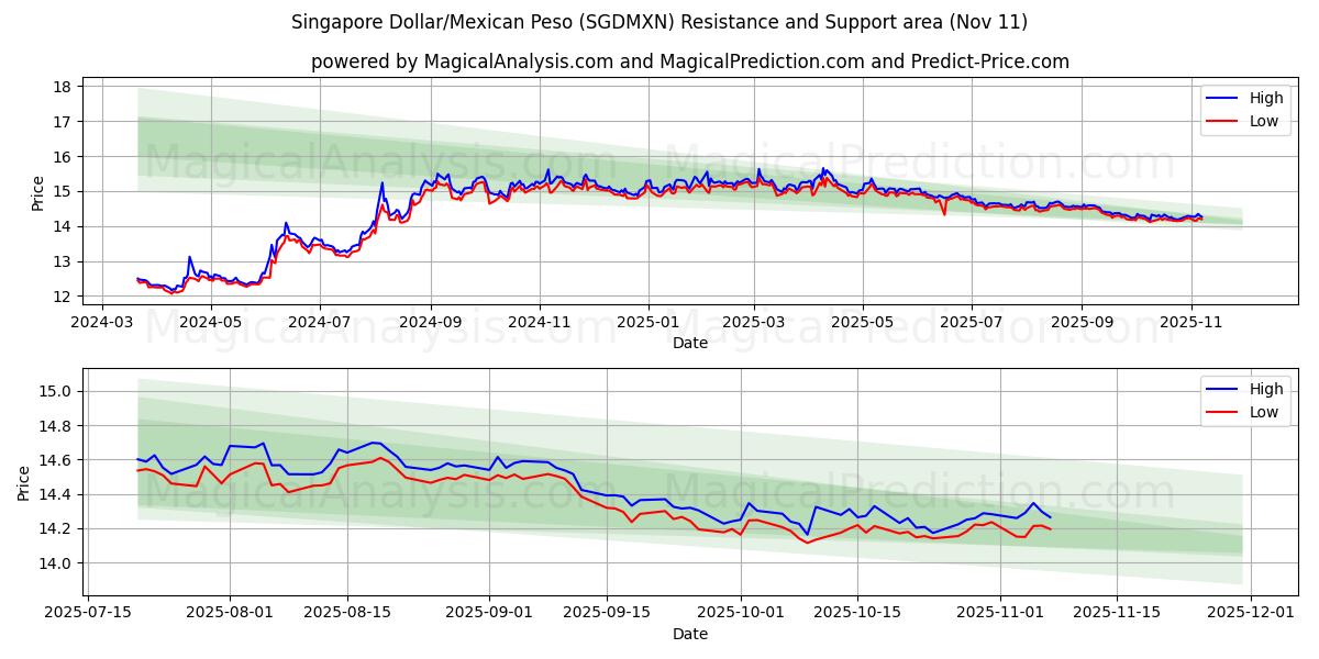  Singapore Dollar/Mexikansk Peso (SGDMXN) Support and Resistance area (10 Nov) 