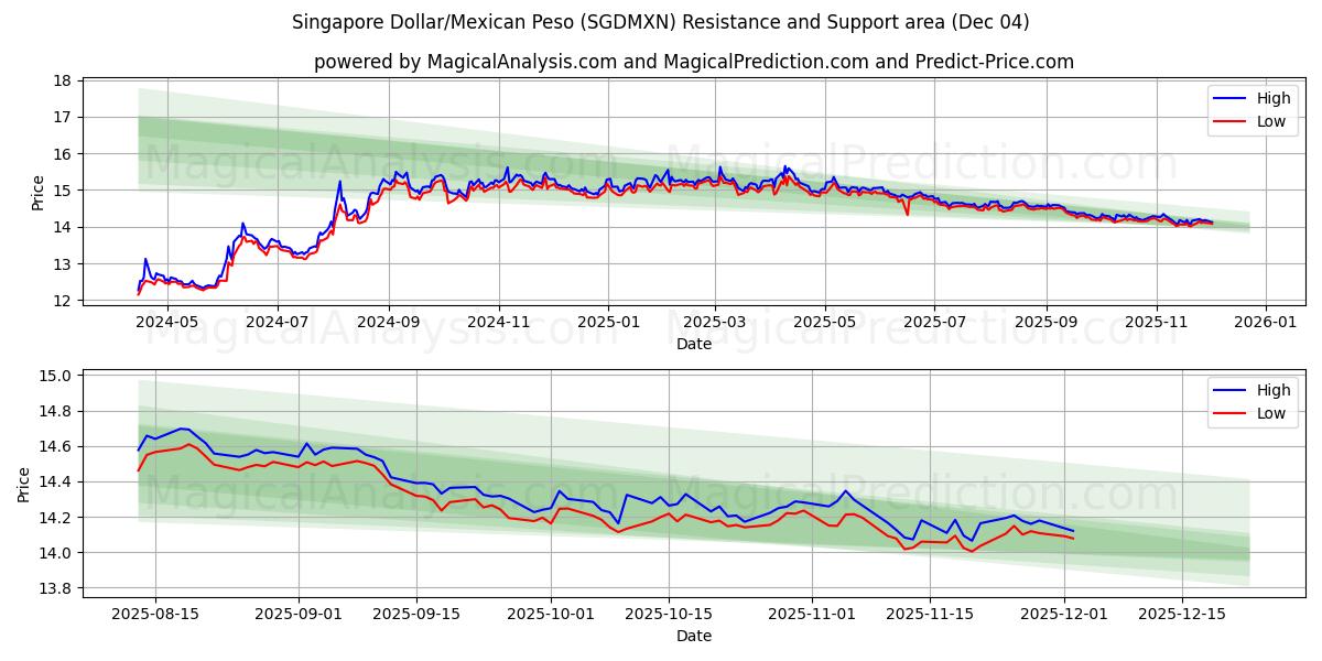  Singapore Dollar/Mexikansk Peso (SGDMXN) Support and Resistance area (03 Dec) 