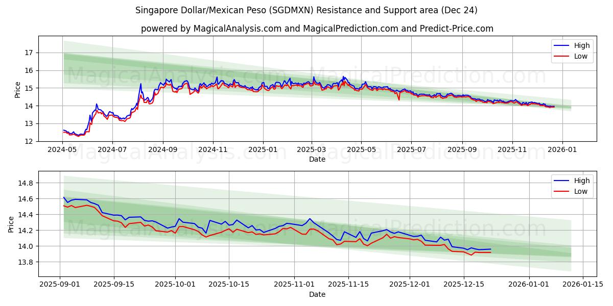  सिंगापुर डॉलर/मैक्सिकन पेसो (SGDMXN) Support and Resistance area (23 Dec) 