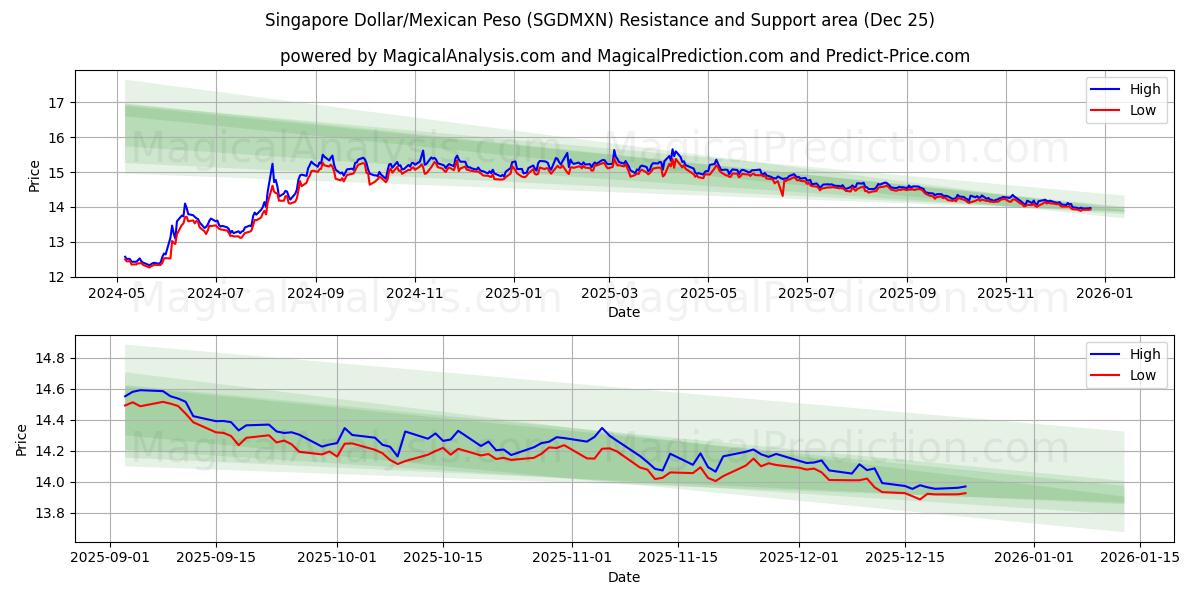  Singapur-Dollar/Mexikanischer Peso (SGDMXN) Support and Resistance area (24 Dec) 