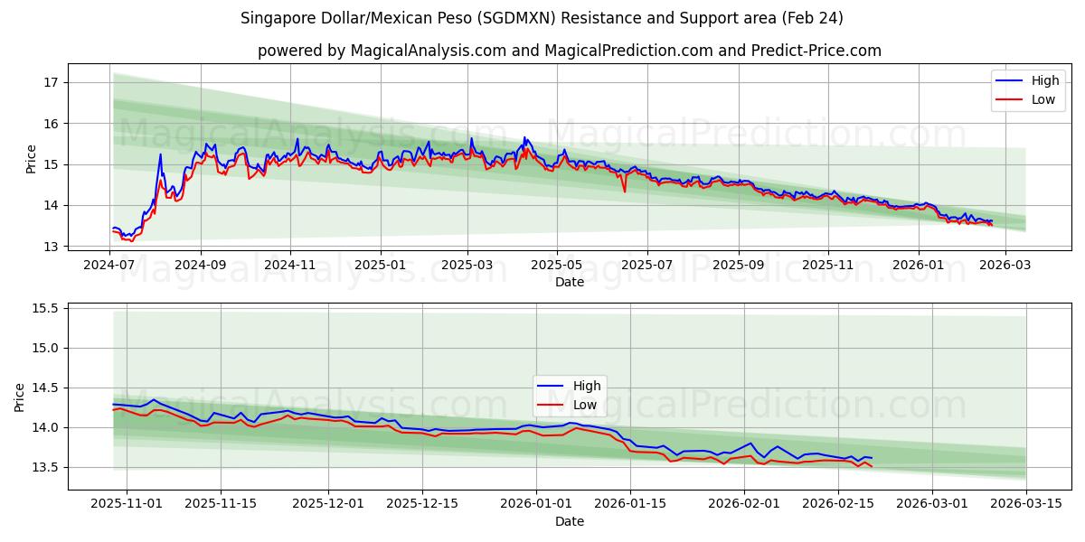  Dólar de Singapur/Peso mexicano (SGDMXN) Support and Resistance area (23 Feb) 