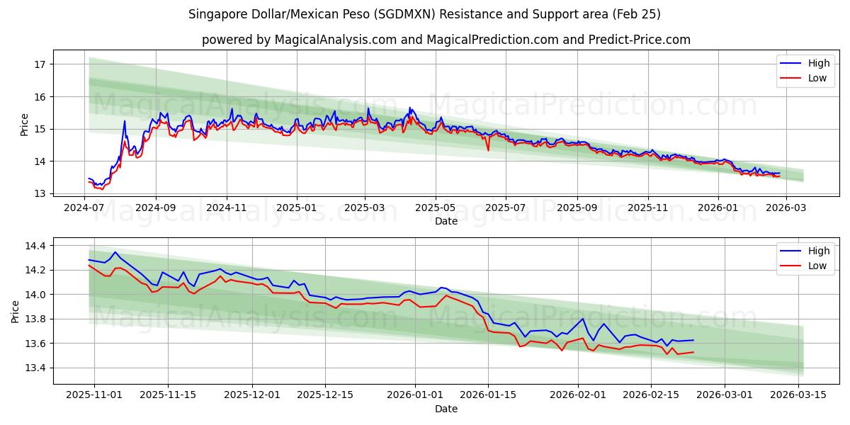  Singapur-Dollar/Mexikanischer Peso (SGDMXN) Support and Resistance area (24 Feb) 
