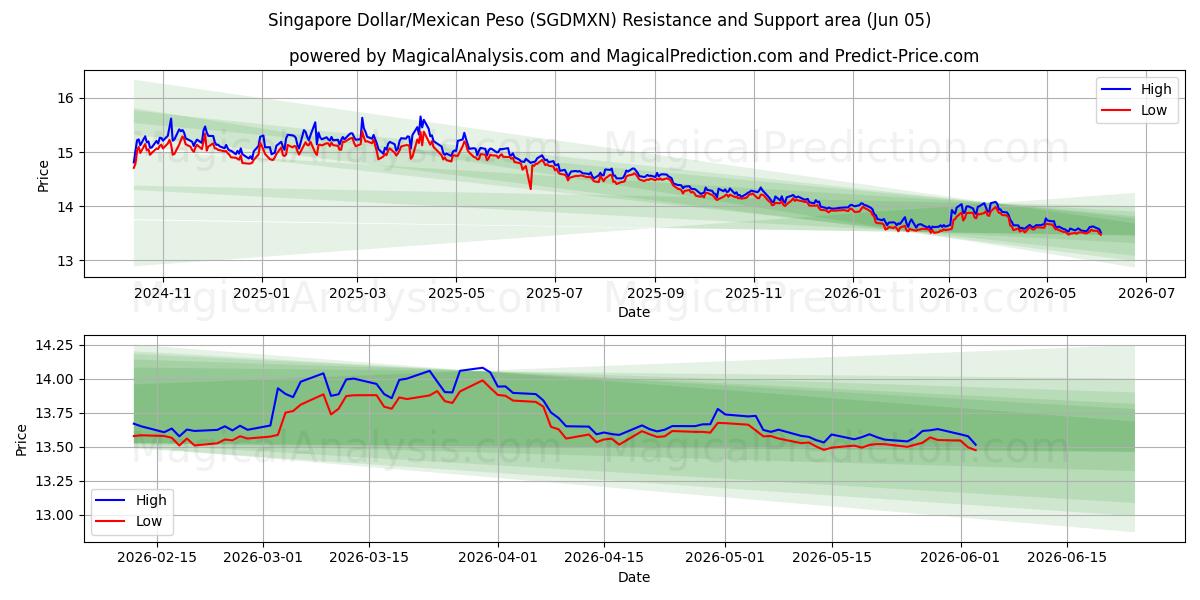  Singapore Dollar/Mexicansk Peso (SGDMXN) Support and Resistance area (03 Jun) 