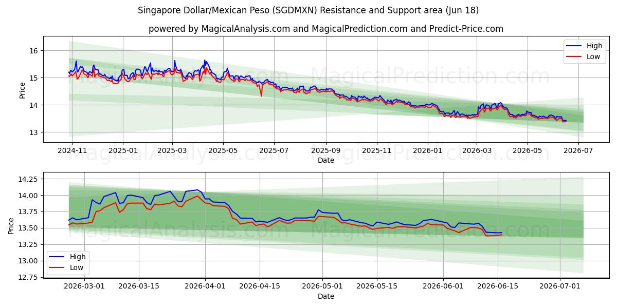  Singapore Dollar/Meksikansk Peso (SGDMXN) Support and Resistance area (10 Jun) 