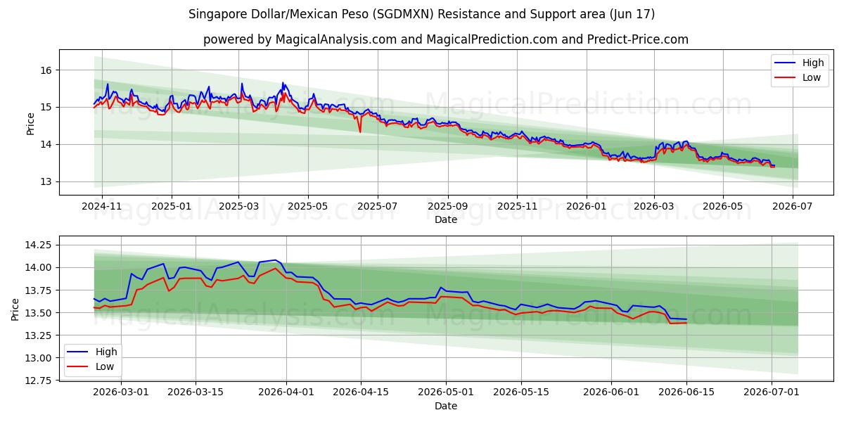  Singapore Dollar/Meksikansk Peso (SGDMXN) Support and Resistance area (16 Jun) 