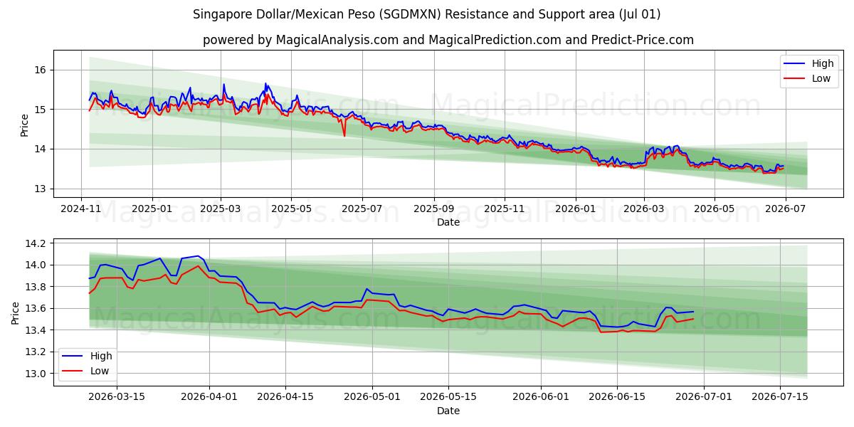  Singapur-Dollar/Mexikanischer Peso (SGDMXN) Support and Resistance area (30 Jun) 
