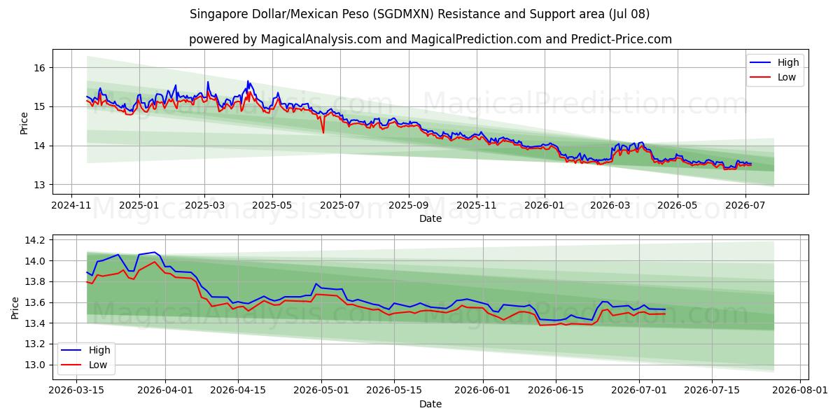  सिंगापुर डॉलर/मैक्सिकन पेसो (SGDMXN) Support and Resistance area (07 Jul) 
