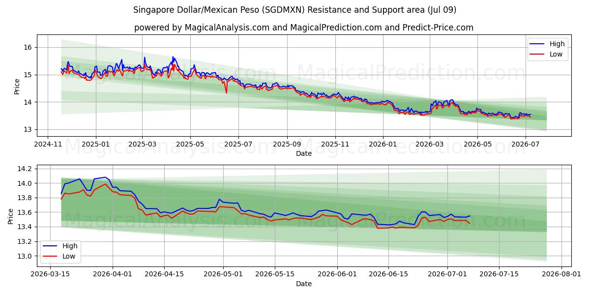  Singapore Dollar/Meksikansk Peso (SGDMXN) Support and Resistance area (08 Jul) 