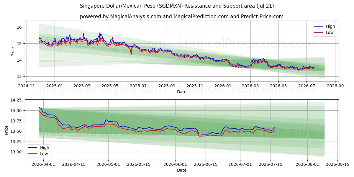  Dollar de Singapour/Peso Mexicain (SGDMXN) Support and Resistance area (20 Jul) 