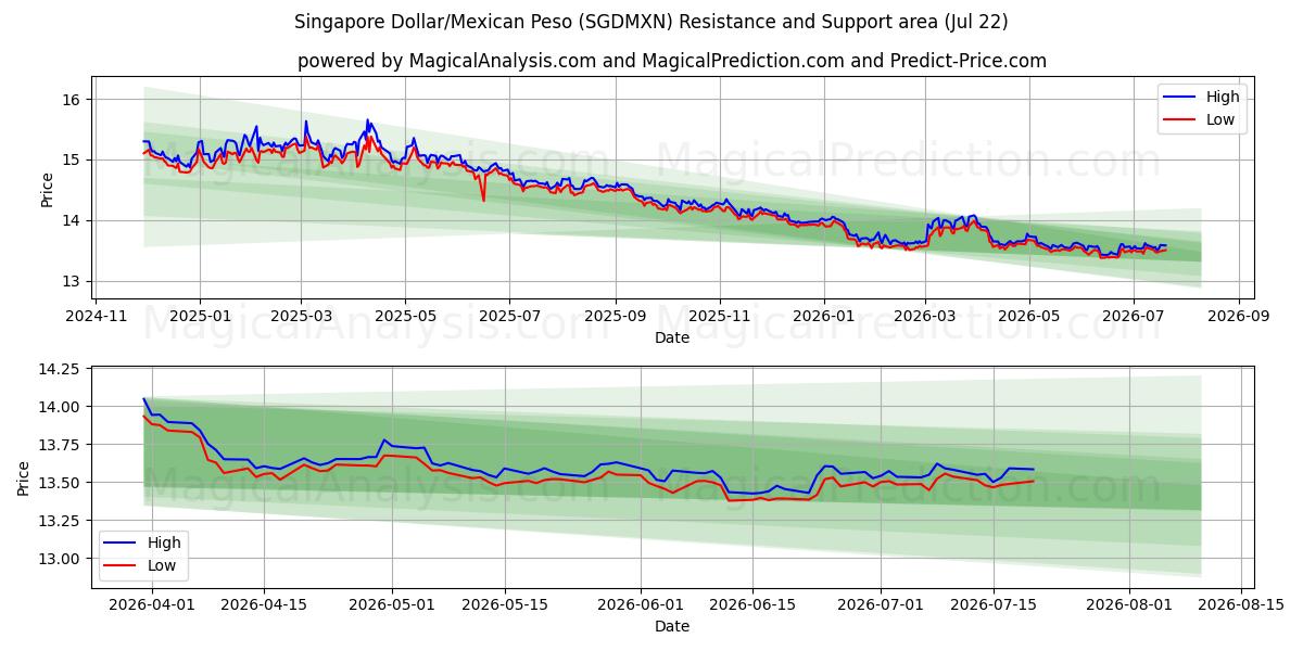  Singapore Dollar/Mexican Peso (SGDMXN) Support and Resistance area (21 Jul) 