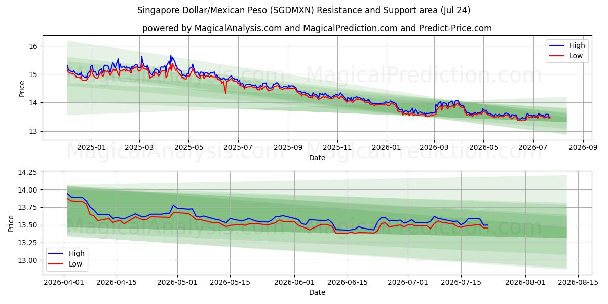  دلار سنگاپور/پسو مکزیک (SGDMXN) Support and Resistance area (23 Jul) 