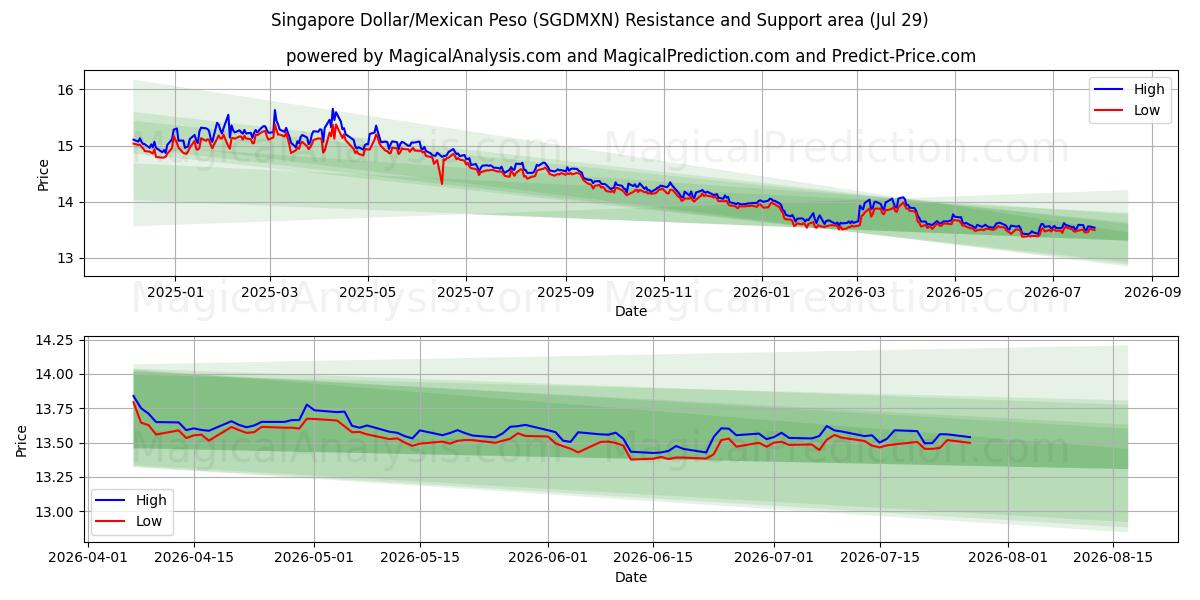  Singapore Dollar/Meksikansk Peso (SGDMXN) Support and Resistance area (28 Jul) 