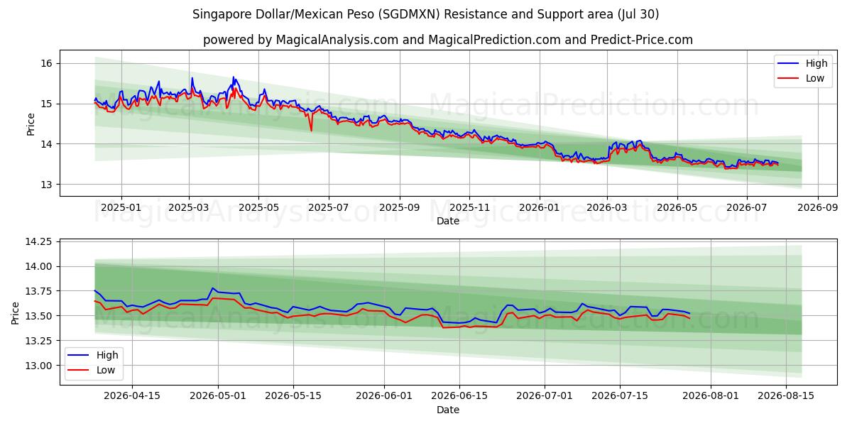  新加坡元/墨西哥比索 (SGDMXN) Support and Resistance area (29 Jul) 