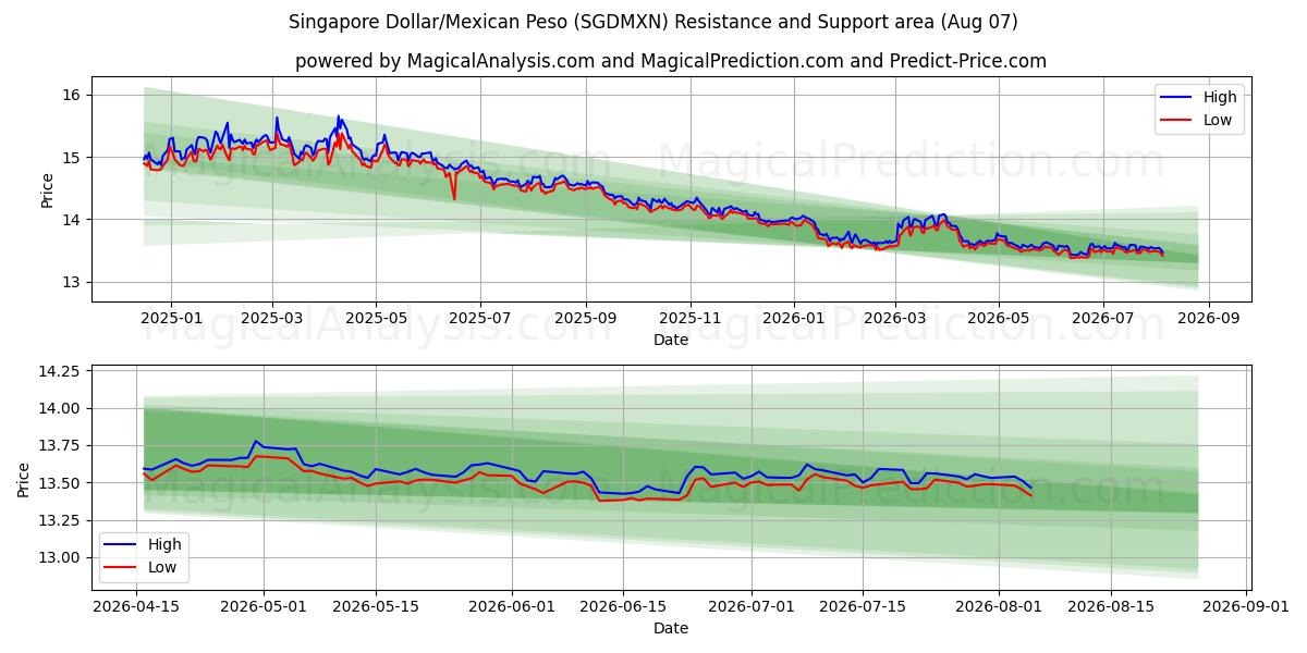  Singapur-Dollar/Mexikanischer Peso (SGDMXN) Support and Resistance area (06 Aug) 