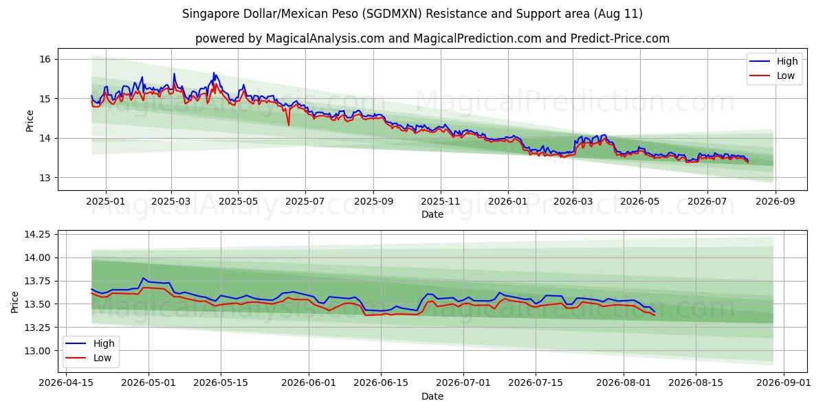  シンガポールドル/メキシコペソ (SGDMXN) Support and Resistance area (10 Aug) 