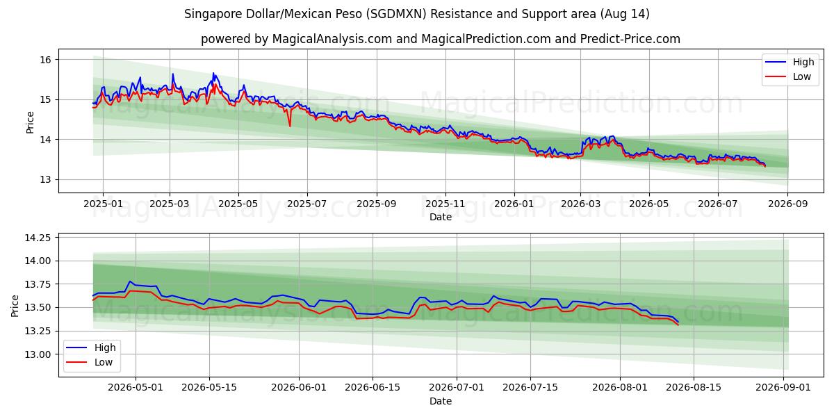 Singapore Dollar/Mexikansk Peso (SGDMXN) Support and Resistance area (13 Aug) 